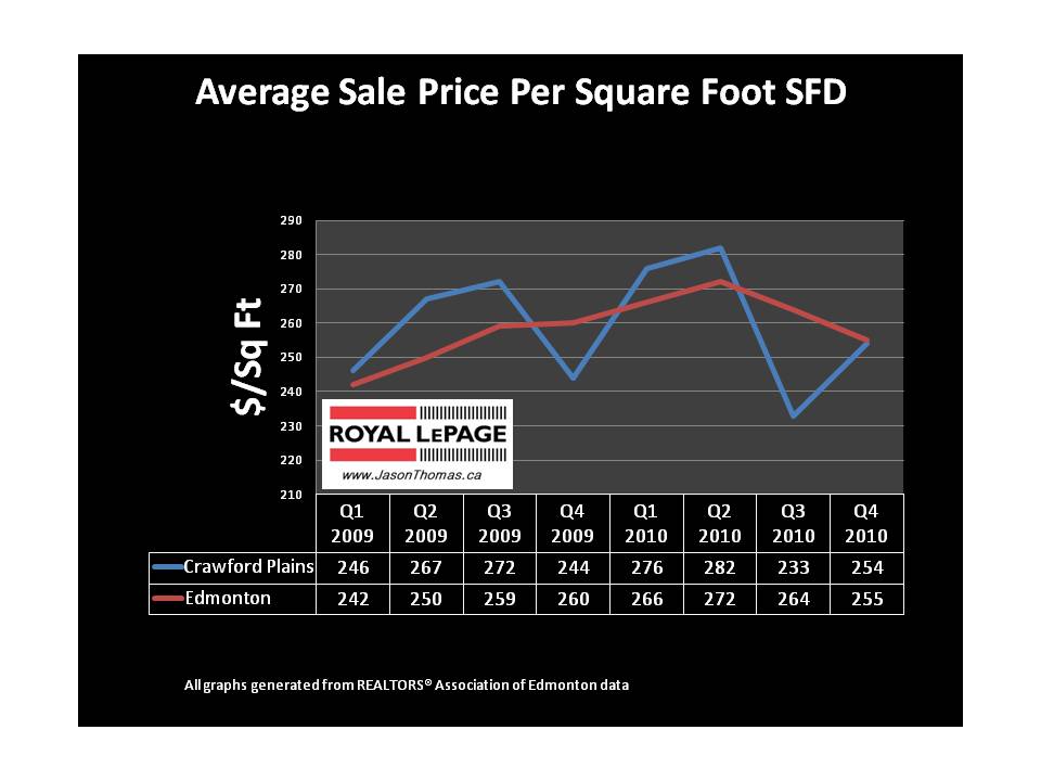 Crawford Plains Millwoods average sold price per square foot Edmonton